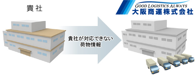 大阪商運