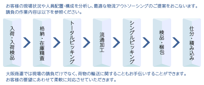 物流アウトソーシング/大阪商運株式会社