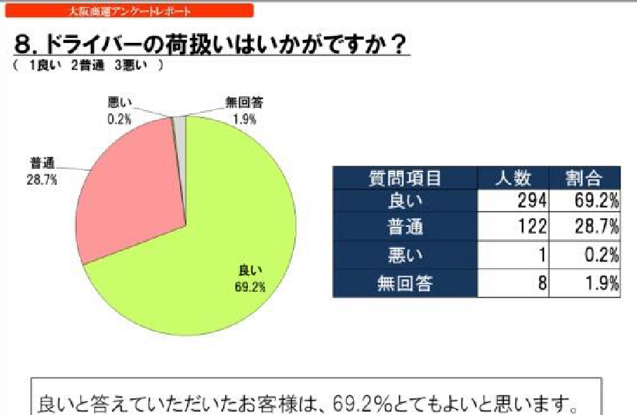 ドライバーの荷物の扱いかたへのアンケート結果