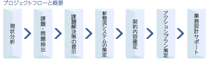 ロジスティックコンサルティング/大阪商運株式会社